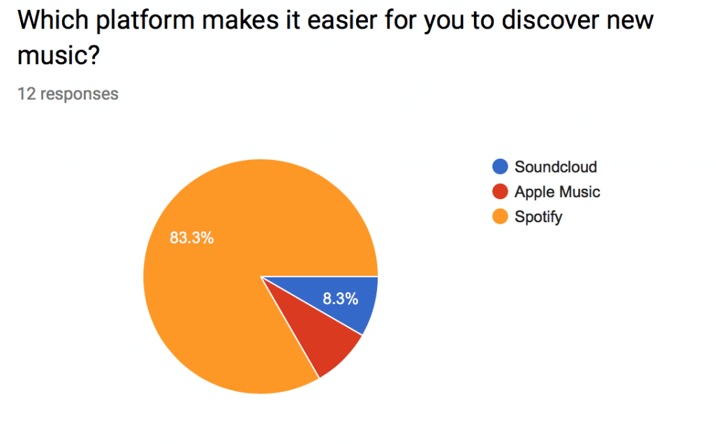 3 Why is SoundCloud the best platform for independent artists?