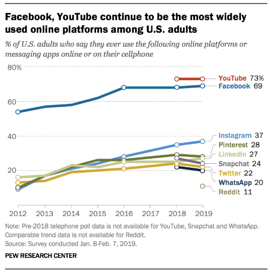 73% of adults in the U.S. use YouTube