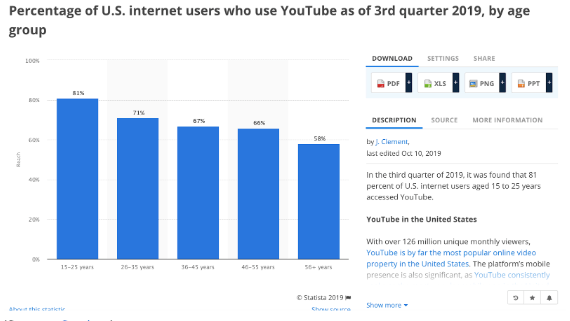 Grafico che mostra la percentuale di utenti internet statunitensi che usano YouTube nel terzo trimestre 2021, per fascia di età. 15 - 25 anni è il gruppo di età più grande.