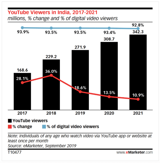 Grafico che mostra gli spettatori di YouTube in India, 2017-2021. 