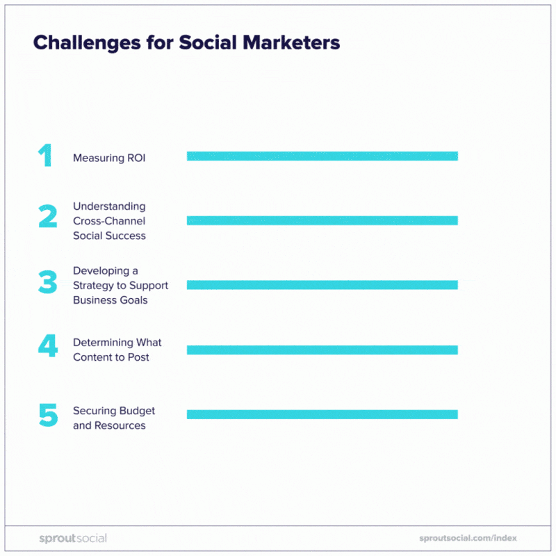 Challenges for Social Marketers 1024x1024 1 ソーシャルメディアの予算を作るために知っておくべきこと