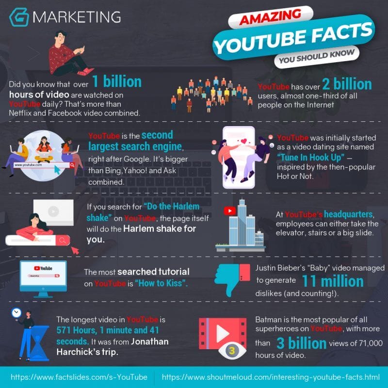 10 interesting facts about YouTube