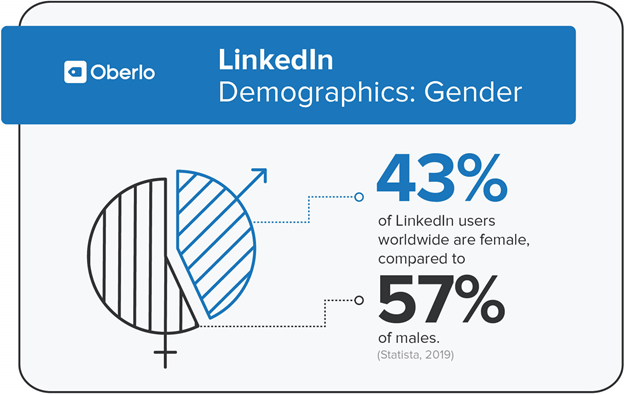 Linked in age and gender demography