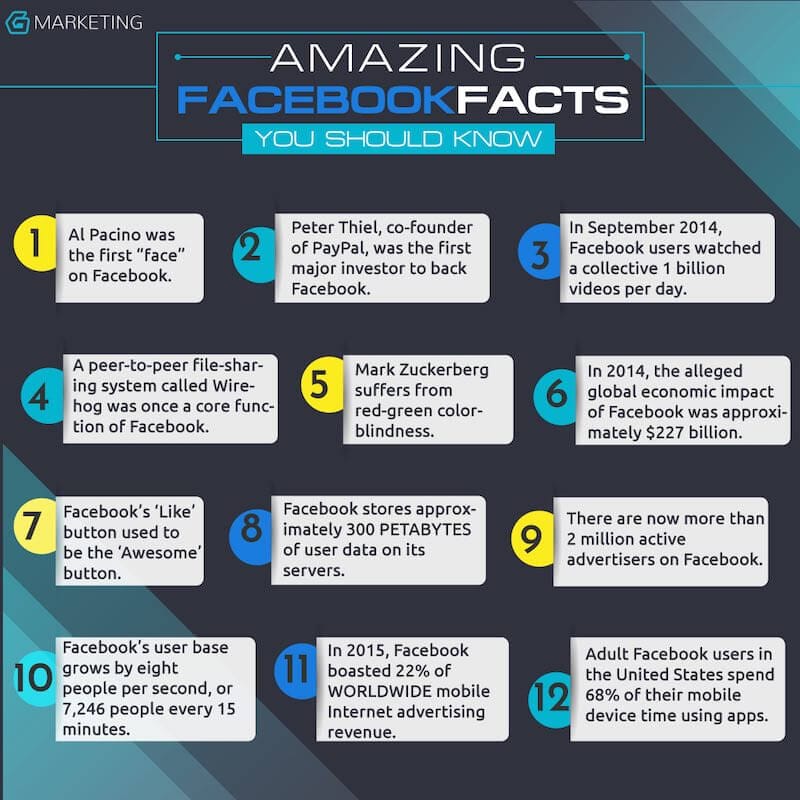 Facebook Facts Graphical presentation 